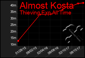 Total Graph of Almost Kosta