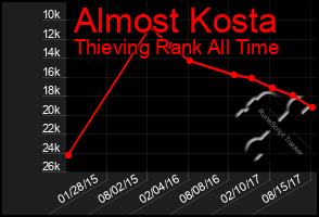 Total Graph of Almost Kosta