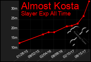 Total Graph of Almost Kosta