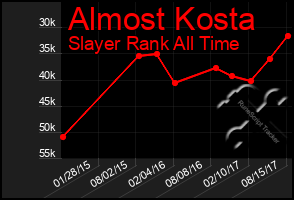 Total Graph of Almost Kosta