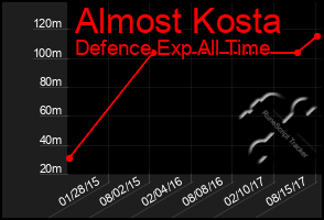 Total Graph of Almost Kosta