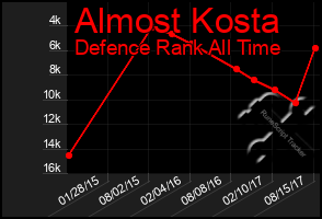 Total Graph of Almost Kosta