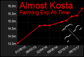 Total Graph of Almost Kosta