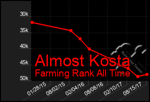 Total Graph of Almost Kosta