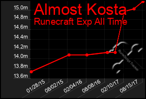 Total Graph of Almost Kosta