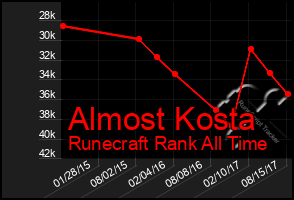 Total Graph of Almost Kosta