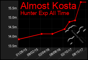 Total Graph of Almost Kosta