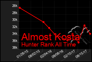 Total Graph of Almost Kosta