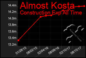 Total Graph of Almost Kosta