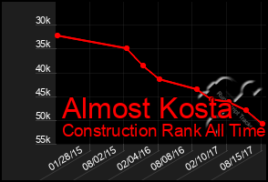 Total Graph of Almost Kosta