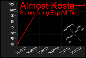 Total Graph of Almost Kosta