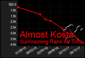 Total Graph of Almost Kosta