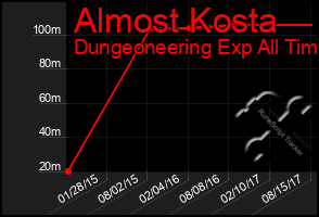 Total Graph of Almost Kosta