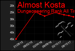 Total Graph of Almost Kosta