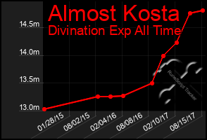 Total Graph of Almost Kosta