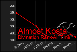 Total Graph of Almost Kosta