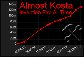 Total Graph of Almost Kosta