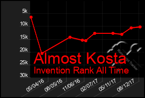 Total Graph of Almost Kosta