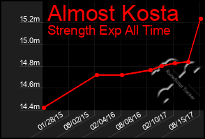 Total Graph of Almost Kosta