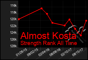 Total Graph of Almost Kosta