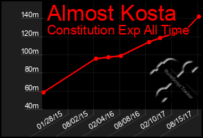 Total Graph of Almost Kosta