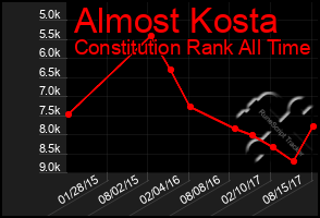 Total Graph of Almost Kosta