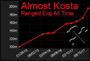 Total Graph of Almost Kosta