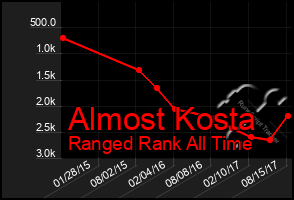 Total Graph of Almost Kosta