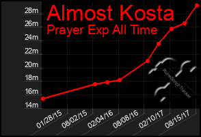 Total Graph of Almost Kosta