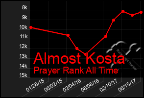 Total Graph of Almost Kosta