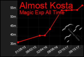 Total Graph of Almost Kosta