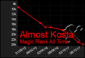 Total Graph of Almost Kosta