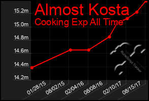 Total Graph of Almost Kosta