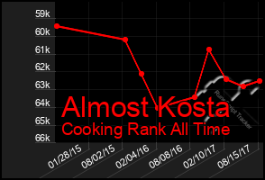 Total Graph of Almost Kosta