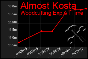 Total Graph of Almost Kosta