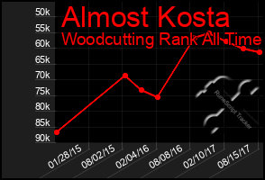 Total Graph of Almost Kosta