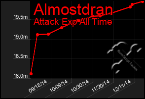 Total Graph of Almostdran