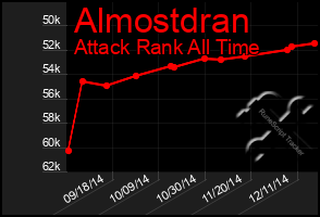 Total Graph of Almostdran