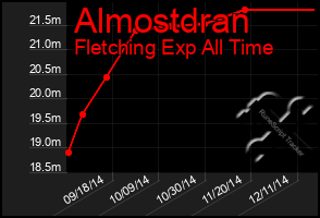 Total Graph of Almostdran