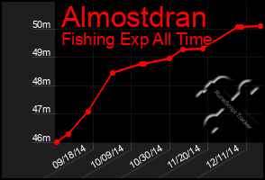 Total Graph of Almostdran