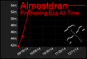 Total Graph of Almostdran