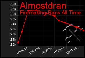 Total Graph of Almostdran