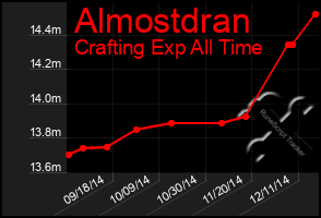 Total Graph of Almostdran