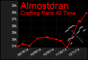 Total Graph of Almostdran