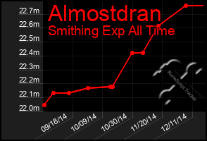 Total Graph of Almostdran