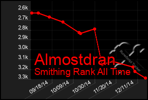 Total Graph of Almostdran