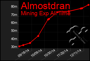 Total Graph of Almostdran