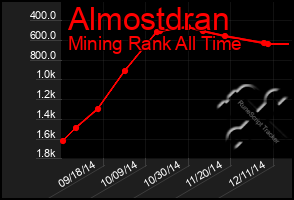 Total Graph of Almostdran