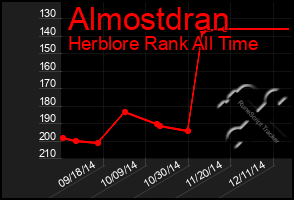 Total Graph of Almostdran