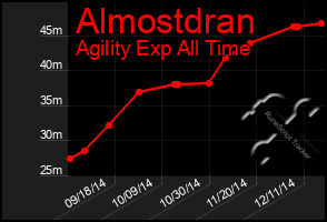 Total Graph of Almostdran